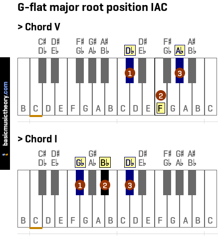 G-flat major root position IAC