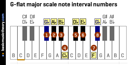 G-flat major scale note interval numbers