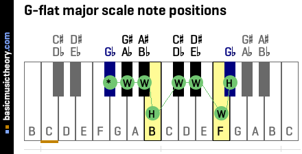 G-flat major scale note positions
