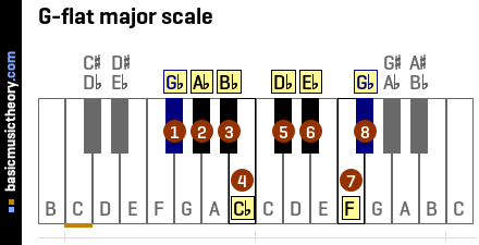 G-flat major scale