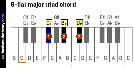 G-flat major triad chord