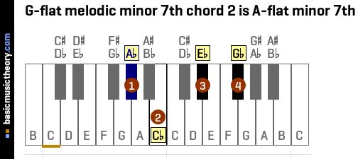 G-flat melodic minor 7th chord 2 is A-flat minor 7th
