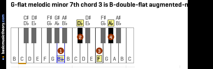 G-flat melodic minor 7th chord 3 is B-double-flat augmented-major 7th