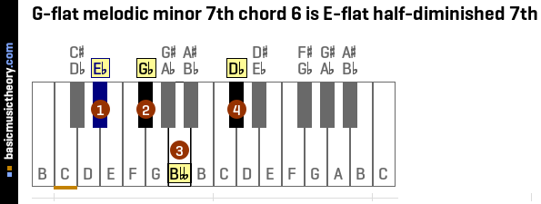 G-flat melodic minor 7th chord 6 is E-flat half-diminished 7th
