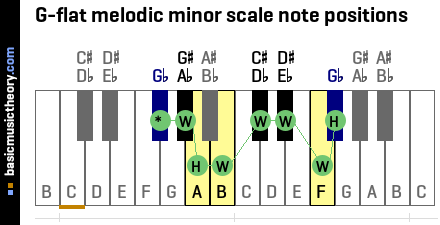 Basicmusictheory Com G Flat Melodic Minor Scale