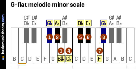 G-flat melodic minor scale