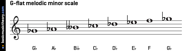 Basicmusictheory Com G Flat Melodic Minor Scale