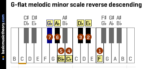 G-flat melodic minor scale reverse descending