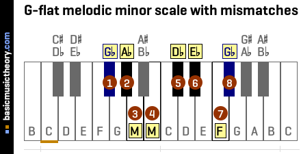 G-flat melodic minor scale with mismatches