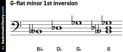 G-flat minor 1st inversion