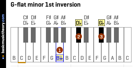 G-flat minor 1st inversion