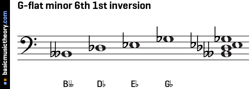 G-flat minor 6th 1st inversion