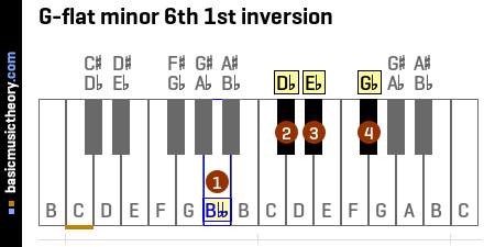 G-flat minor 6th 1st inversion