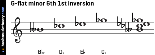 G-flat minor 6th 1st inversion