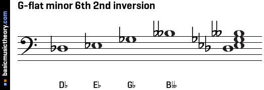 G-flat minor 6th 2nd inversion