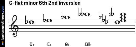 G-flat minor 6th 2nd inversion