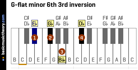 G-flat minor 6th 3rd inversion