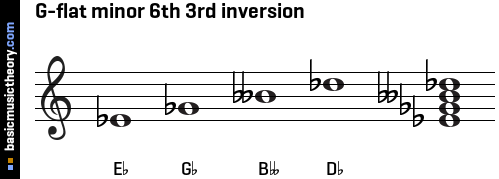 G-flat minor 6th 3rd inversion