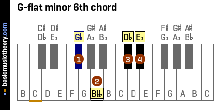 G-flat minor 6th chord