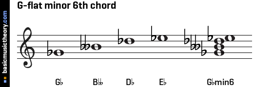 G-flat minor 6th chord