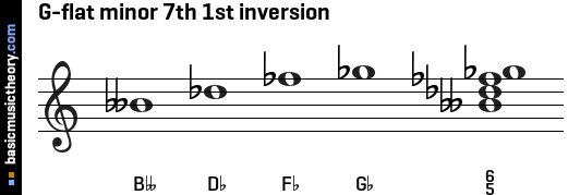 G-flat minor 7th 1st inversion