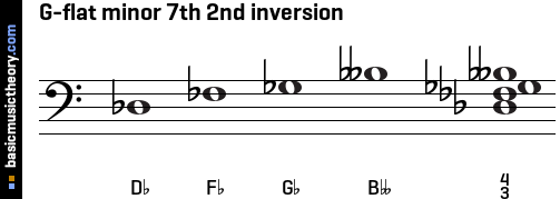 G-flat minor 7th 2nd inversion