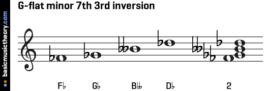 G-flat minor 7th 3rd inversion