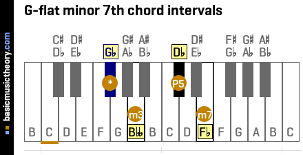 G-flat minor 7th chord intervals