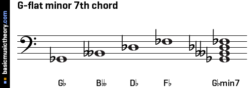G-flat minor 7th chord