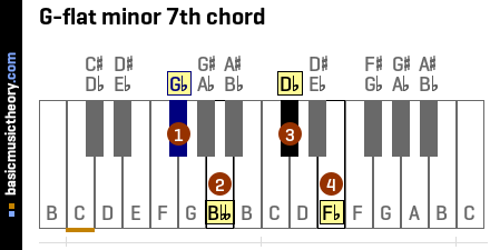 G-flat minor 7th chord