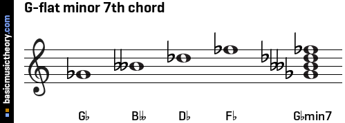 G-flat minor 7th chord