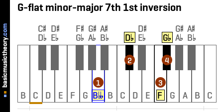 G-flat minor-major 7th 1st inversion