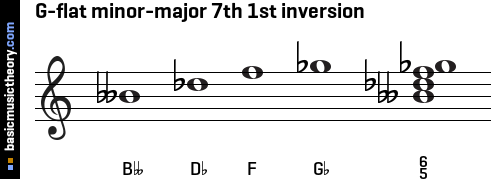 G-flat minor-major 7th 1st inversion