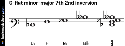 G-flat minor-major 7th 2nd inversion