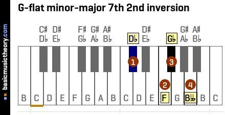 G-flat minor-major 7th 2nd inversion