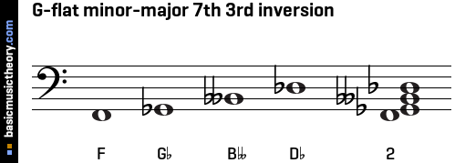 G-flat minor-major 7th 3rd inversion