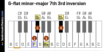 G-flat minor-major 7th 3rd inversion