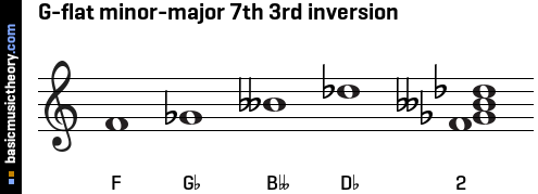 G-flat minor-major 7th 3rd inversion