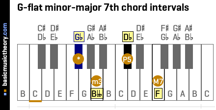 G-flat minor-major 7th chord intervals