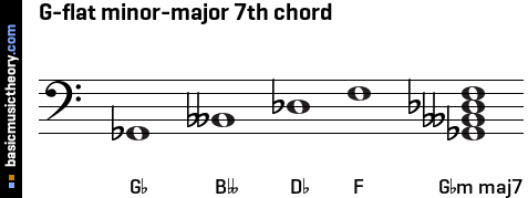 G-flat minor-major 7th chord