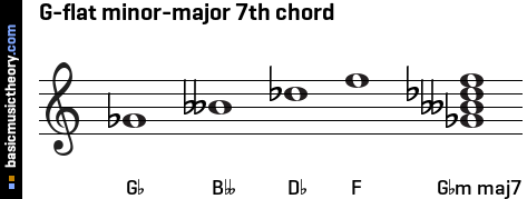 G-flat minor-major 7th chord