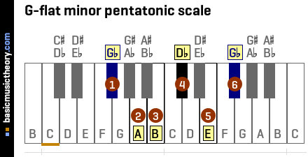 G-flat minor pentatonic scale