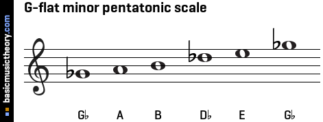 G-flat minor pentatonic scale