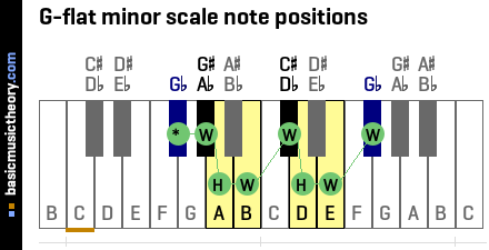 G-flat minor scale note positions