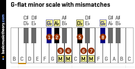 G-flat minor scale with mismatches
