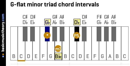 G-flat minor triad chord intervals