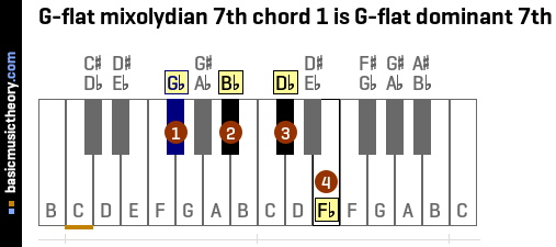 G-flat mixolydian 7th chord 1 is G-flat dominant 7th