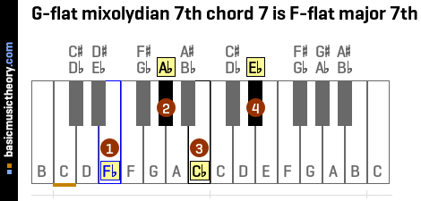 G-flat mixolydian 7th chord 7 is F-flat major 7th