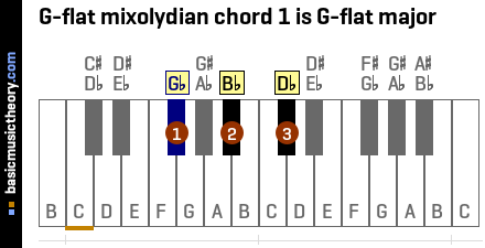 G-flat mixolydian chord 1 is G-flat major