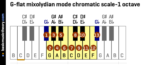 G-flat mixolydian mode chromatic scale-1 octave